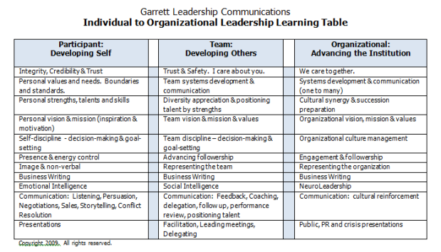 Garrett Leadership Communication Learning Table